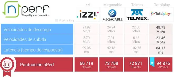 comparativa internet más rápido México (nperf)