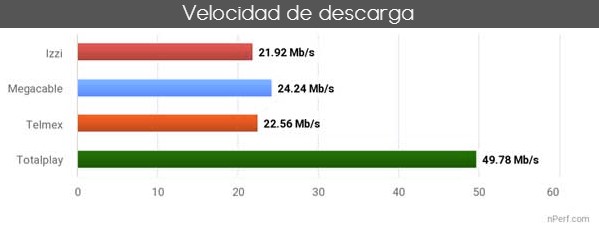 internet más rápido México (nperf)